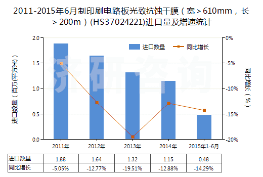 2011-2015年6月制印刷電路板光致抗蝕干膜（寬＞610mm，長(zhǎng)＞200m）(HS37024221)進(jìn)口量及增速統(tǒng)計(jì)